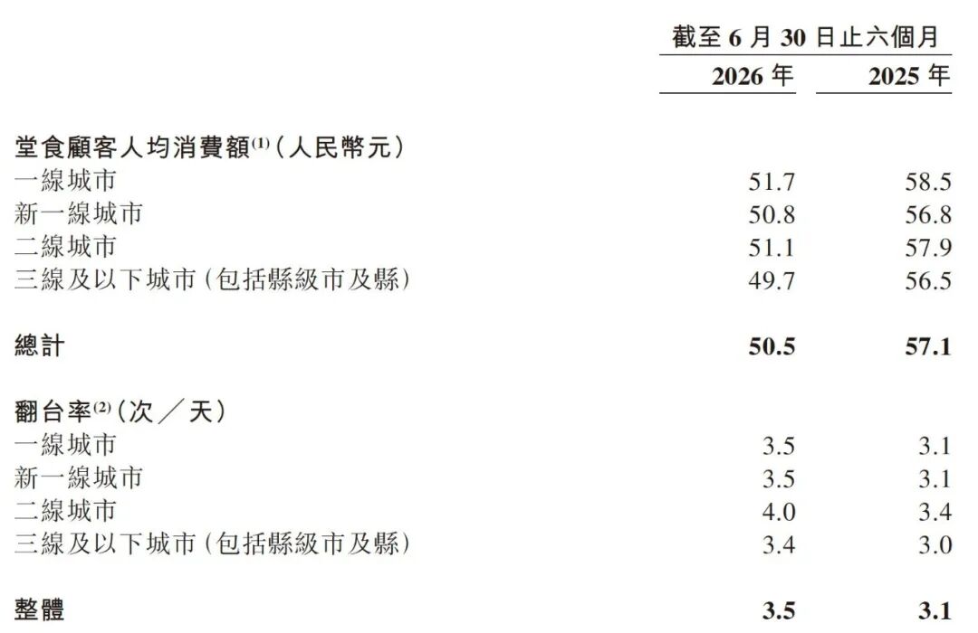 近300家门店引入炒菜机器人！小菜园半年营收29亿，客单价降至50.5元！董事长：净利润太高不健康，要把多余的利润返给顾客 (http://www.kingbaby.com.cn/) wap 第4张