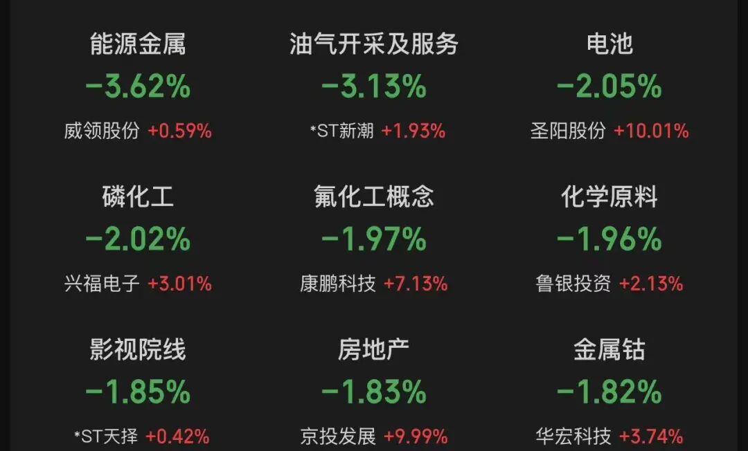 超3500只个股下跌，创业板指创近11年新高后显著回落，医药股逆势爆发！美国缺电，中国爆单：电网板块起飞｜A股收盘 (http://www.photoreceiver.com/) caijing 第2张