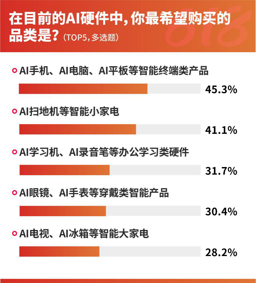 先涨后降、补贴变脸、预售背刺成“618”避坑TOP3，近7成消费者为避坑不参与预售 (http://www.photoreceiver.com/) 财经 第8张