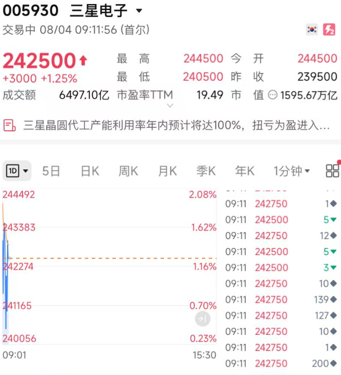韩股开盘涨超1%，SK海力士涨超2%，三星电子涨超1%；日经225指数涨0.44%丨日韩股市 (http://www.kingbaby.com.cn/) wap 第2张