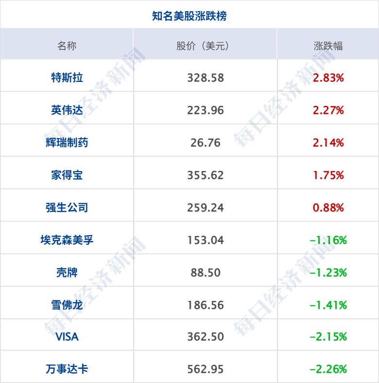 伊朗：已就霍尔木兹海峡通行问题明确总体框架，未在伊美停火谅解备忘录的谈判中作让步；标普500再创新高，美股光通信板块大涨｜每经早参 (http://www.kingbaby.com.cn/) wap 第8张