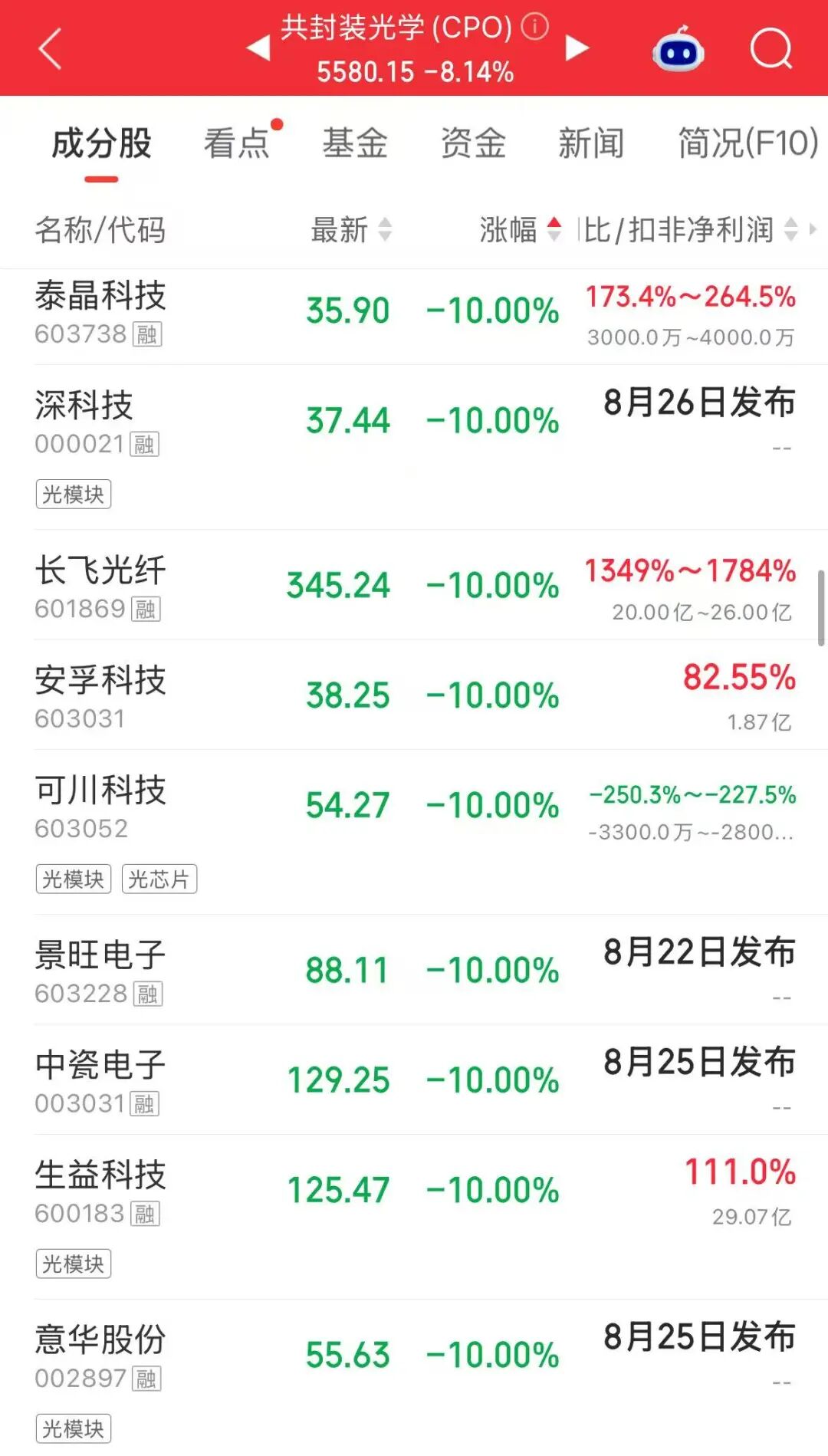 创业板指、科创50均跌超6%，总计超5000只个股下跌；半导体、算力硬件股重挫，煤炭、航运、银行板块逆市走强 | A股收盘 (http://www.kingbaby.com.cn/) wap 第5张