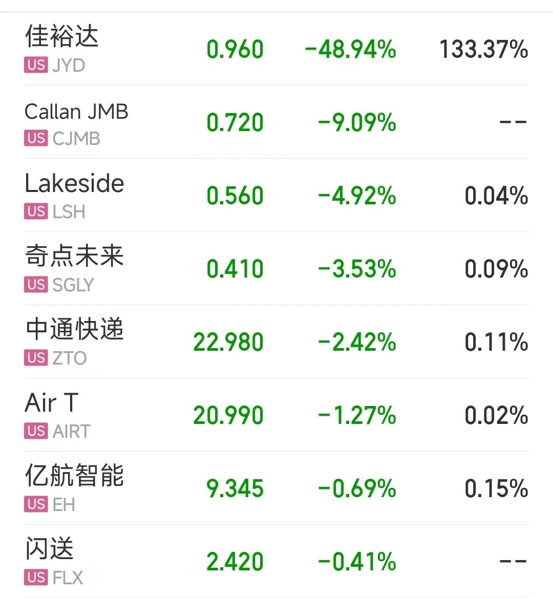 美股半导体板块大涨，英特尔一度涨近10%，AMD涨超5%；段永平最新美股持仓披露：折合人民币1362亿元丨美股开盘 (http://dinkfamily.com/) wap 第5张