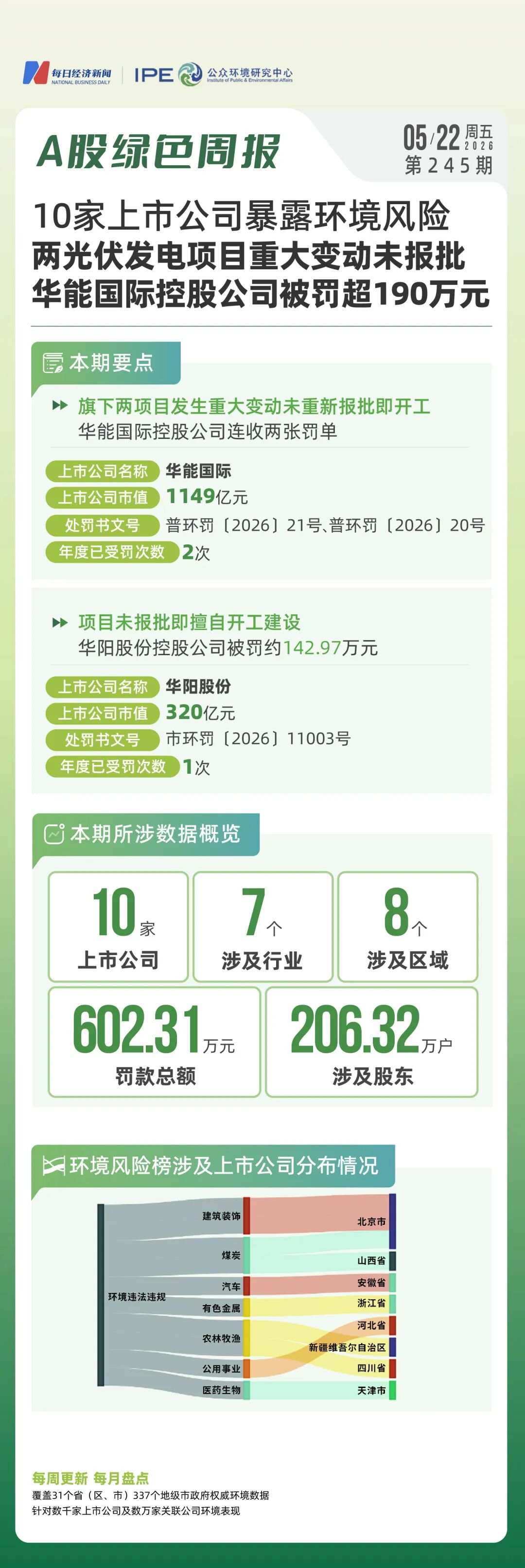 A股绿色周报｜10家上市公司暴露环境风险 两光伏发电项目重大变动未报批，华能国际控股公司被罚超190万元 (http://www.kingbaby.com.cn/) wap 第1张