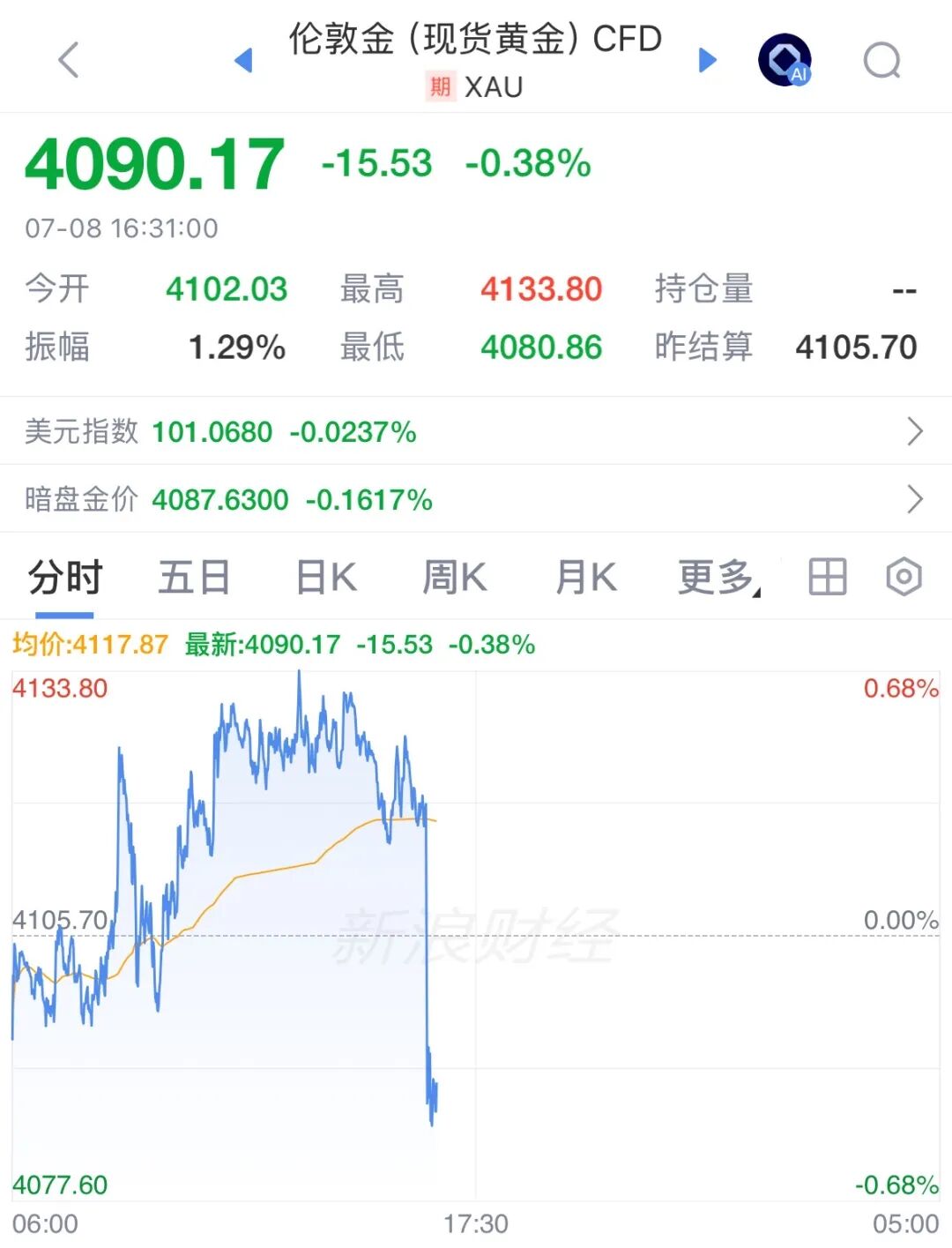 特朗普：美伊谅解备忘录“已终结” ！国际油价直线拉升，暴涨超6%，黄金、白银跳水 (http://www.kingbaby.com.cn/) wap 第3张