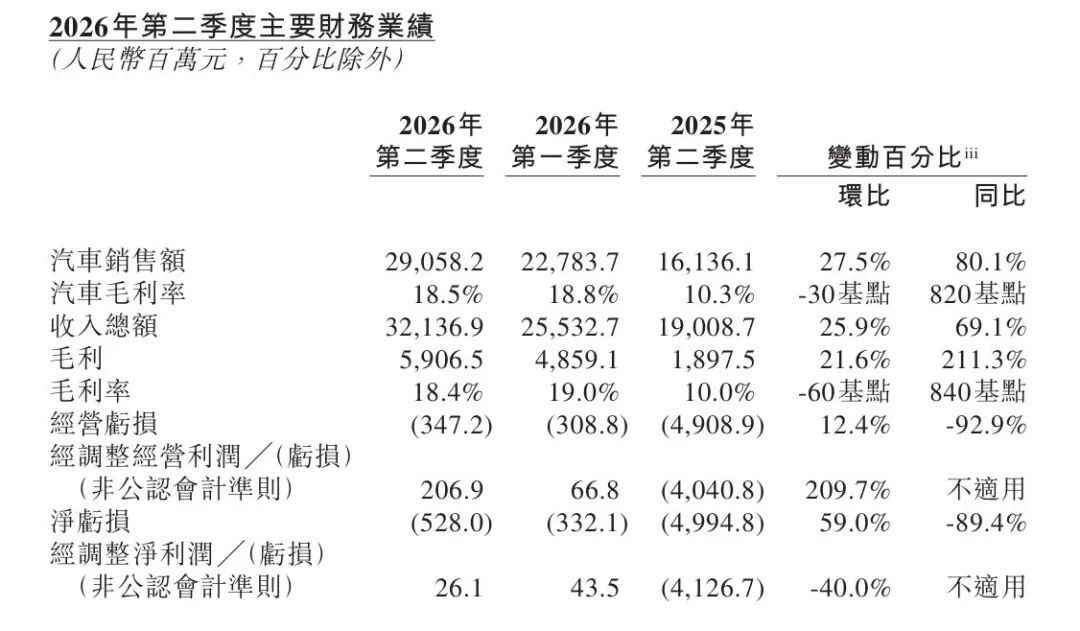 李斌：汽车行业已进入决赛最残酷的阶段！蔚来单车：内存涨1万元、电池涨三四千元，但下半年仍将保持价格稳定 (http://www.kingbaby.com.cn/) wap 第1张