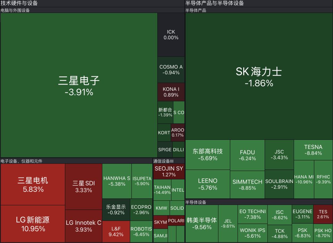 刚刚，韩国股市跌破8000点，日韩半导体普跌，三星电子跌近4%，瑞萨电子跌超3%|日韩股市 (http://www.photoreceiver.com/) 财经 第2张