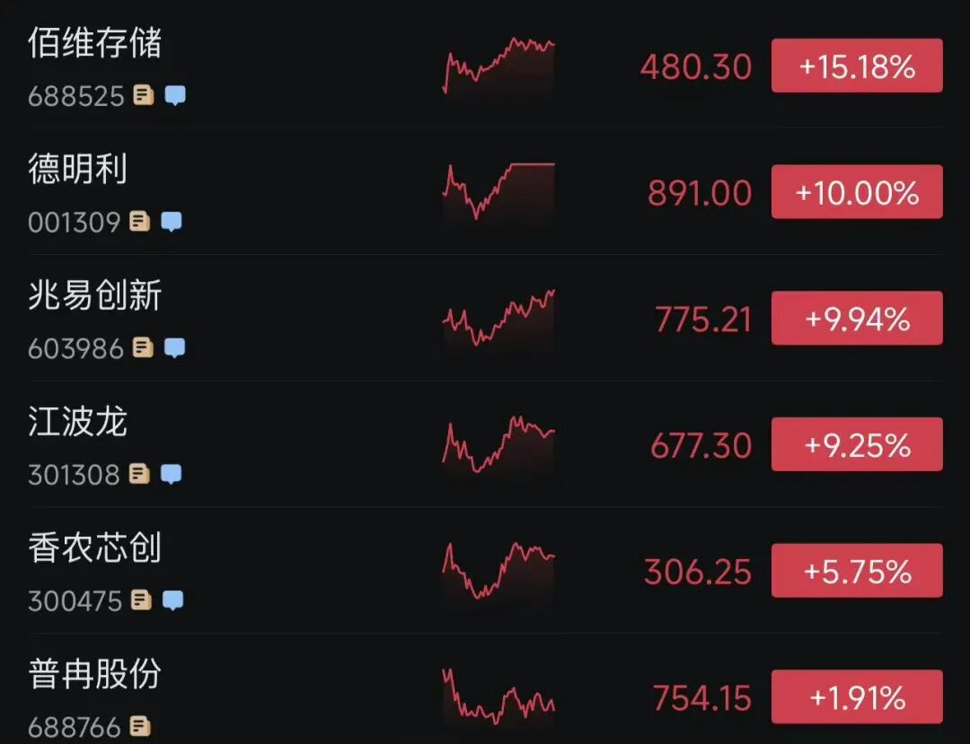四大指数全红，创业板指、科创综指再创新高，但超4200只个股下跌！MLCC巨头2个月股价暴涨250%；六只千亿存储股股价盘中创新高｜A股收盘 (http://www.kingbaby.com.cn/) wap 第4张