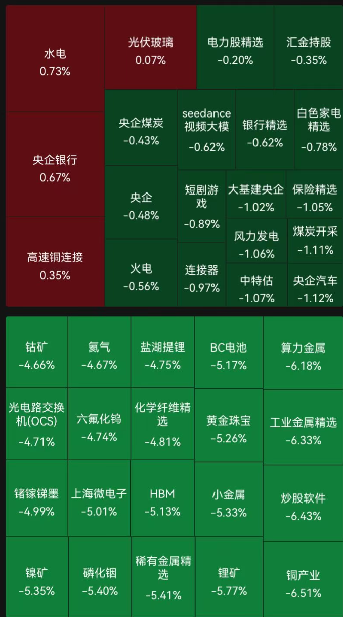 超5000只个股下跌，电力板块逆势活跃，贵金属领跌，互联金融板块大幅回调 | A股早盘 (http://www.kingbaby.com.cn/) wap 第1张