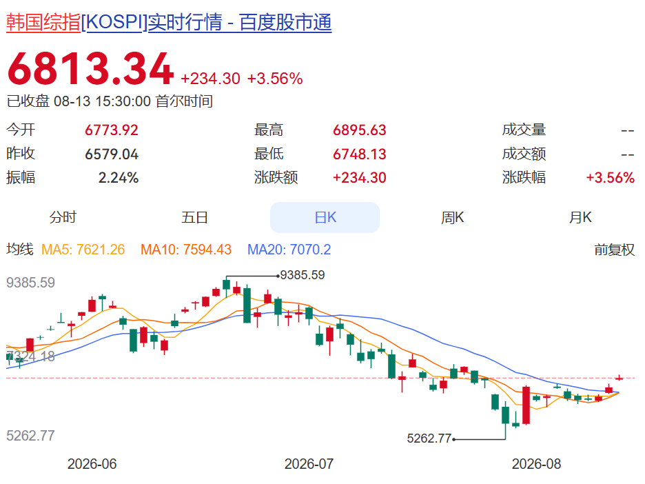 韩国股市2周涨超20%，从技术性熊市涨回技术性牛市！“韩国女孩最好的夏天”又回来了？专家：反弹还有空间 (http://www.kingbaby.com.cn/) wap 第1张