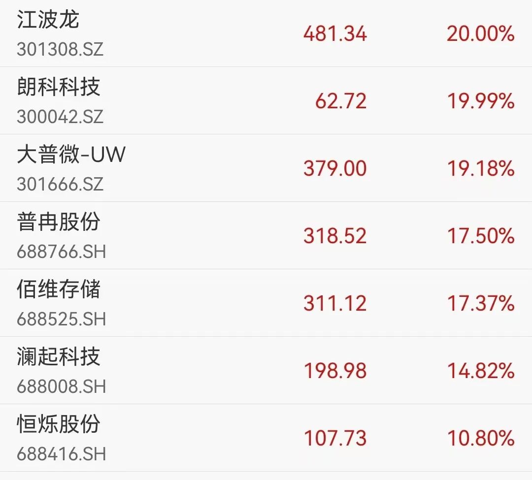 A股大涨，超3800只个股上涨，成交额破3万亿元！算力和存储芯片概念爆发，油气板块调整丨A股收盘 (http://www.999law.cn/) caij 第5张