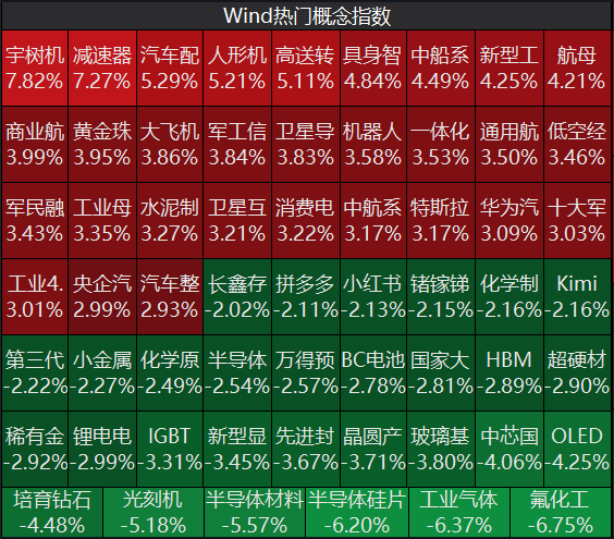 宇树科技IPO注册获批，机器人板块大爆发，全市场超3800只个股上涨，半导体材料板块下挫