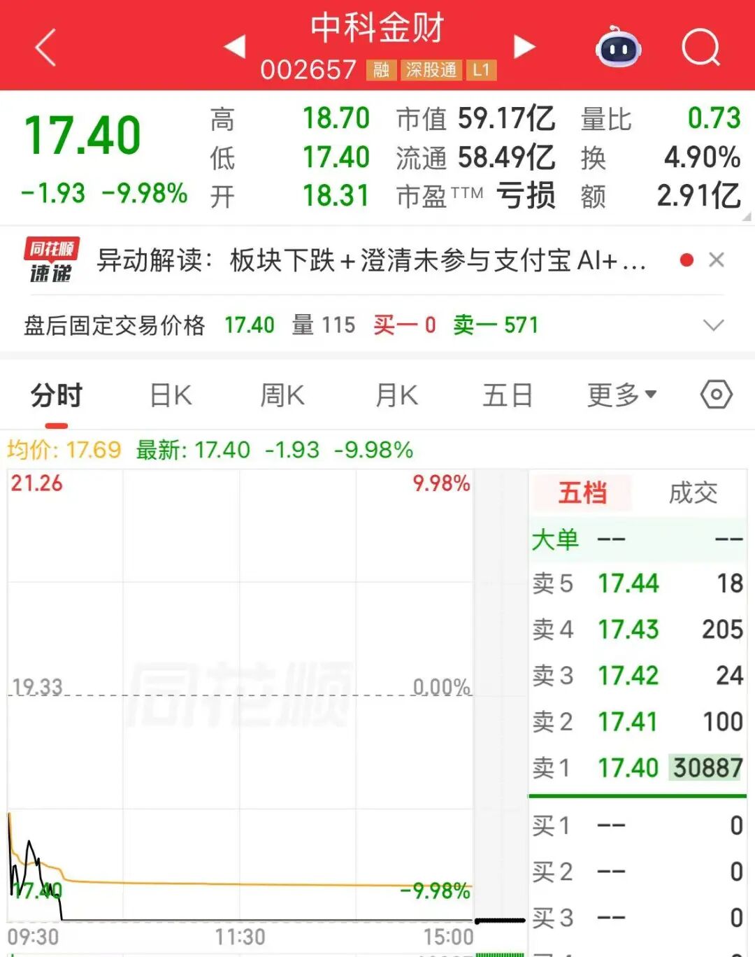 A股大幅缩量5100亿元，沪指失守4000点，近4800股下跌；半导体产业链、游戏股走强，创新药、算力租赁显著调整 | A股收盘 (http://www.kingbaby.com.cn/) wap 第5张