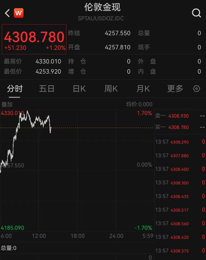 突然逆转，金价拉升！ (http://www.kingbaby.com.cn/) wap 第1张
