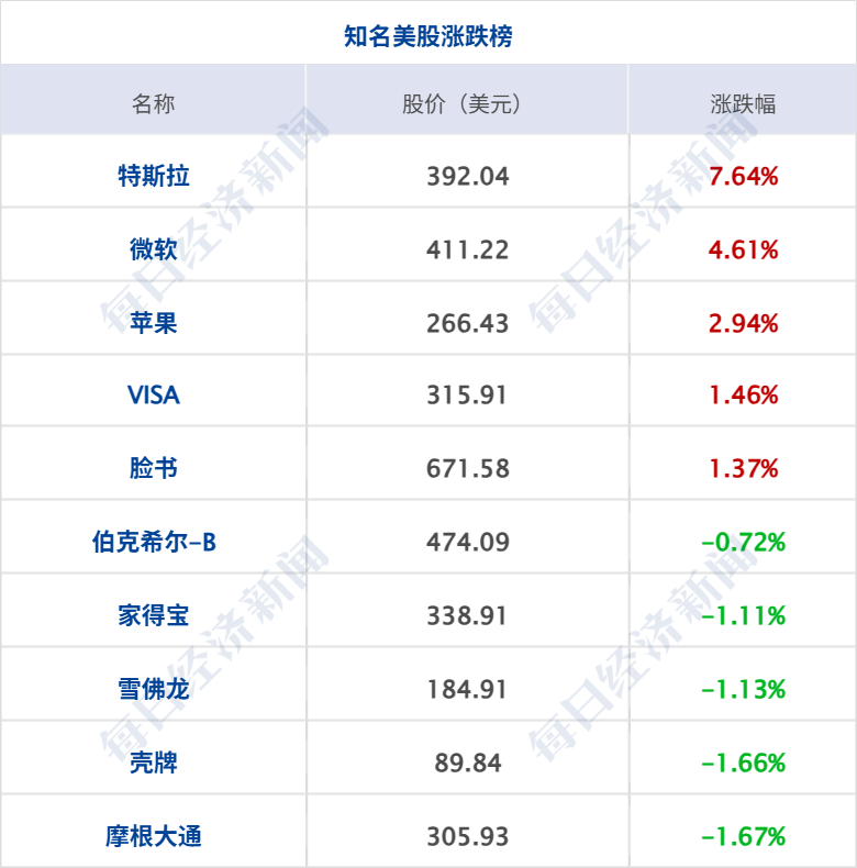 美伊接近达成结束冲突的框架性协议，均否认就延长停火达成共识；纳指11连涨创收盘新高；法国全票通过：“将不义之财归还中国”丨每经早参 (http://www.hilij.com/) p 第8张