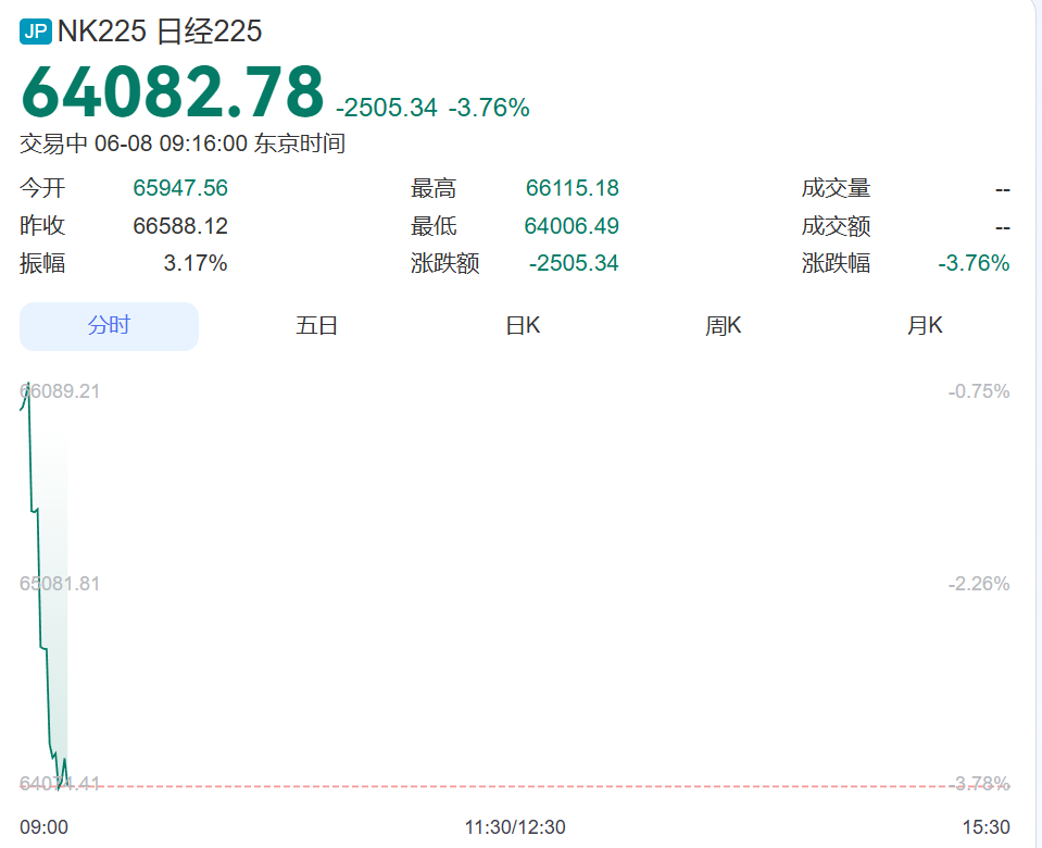 突然闪崩！日经指数狂泻超2500点，韩国综指瞬间跌超8%触发熔断，SK海力士、三星电子均跌10%！韩国交易所紧急开会丨日韩股市 (http://armanice.com/) wap 第1张