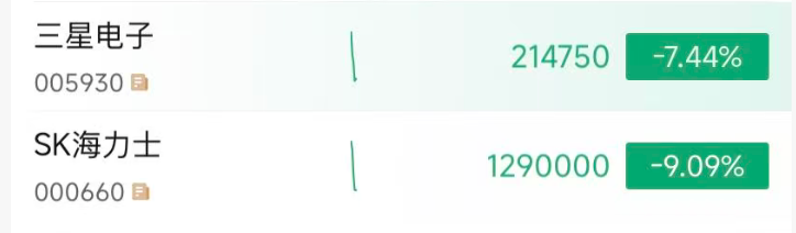 刹不住车！韩股跌超6%，SK海力士跌超9%，三星电子跌超7%；日股跌超3%，铠侠、软银集团大跌8%；美联储，加息大消息｜日韩股市 (http://www.chichengjiaxiao.cn/) caij 第1张