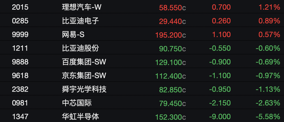 恒指、恒科齐涨，科网股普涨，金蝶国际涨逾19%；半导体、光通信领跌，MiniMax跌超15%，智谱跌超8%｜港股收盘 (http://www.photoreceiver.com/) 财经 第4张