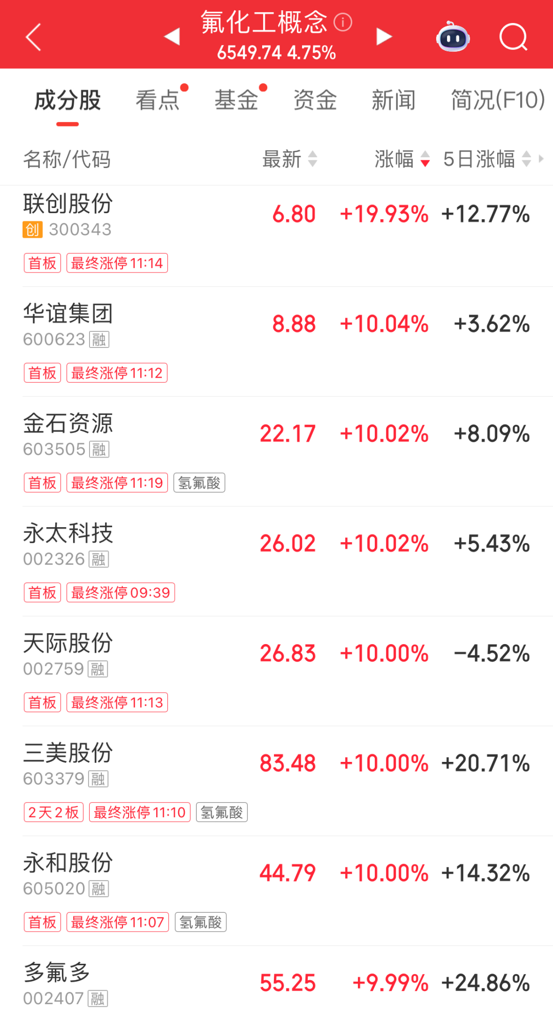超4500只个股上涨!氟化工、养殖业走强,多股涨停;玻璃基板、培育钻石领跌|A股早盘 wap 第2张-婴之杰 超4500只个股上涨!氟化工、养殖业走强,多股涨停;玻璃基板、培育钻石领跌|A股早盘 (http://www.kingbaby.com.cn/) wap 第2张