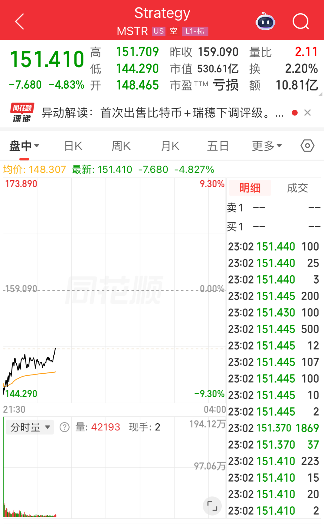 全线跳水，超14万人爆仓！美国超级大户突然反手卖出 (http://www.photoreceiver.com/) 财经 第3张