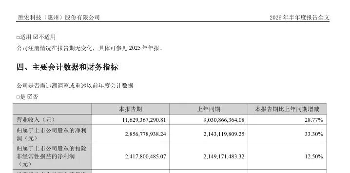 胜宏科技上半年净利同比增33%，去年同期增速为367%，股东户数一年多了21.48万 (http://www.kingbaby.com.cn/) wap 第1张