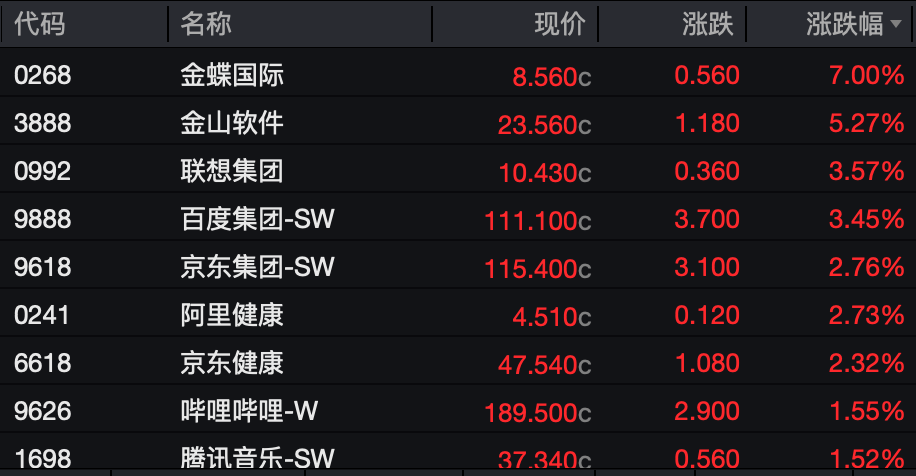 港股科网股普涨，百度涨超3%，京东涨超2%；泡泡玛特大涨6%，段永平再次买入，自称“很久没有这种兴奋感了”｜港股收盘 (http://www.photoreceiver.com/) caijing 第1张