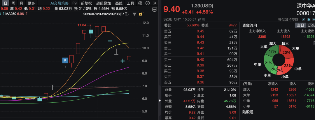 股价10天翻倍，又3天急跌超20%！000017，重申“无AI业务收入” (http://www.kingbaby.com.cn/) wap 第1张