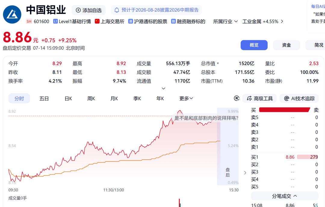 A股午后大反攻，超4200只个股上涨！算力硬件走强，医药延续涨势，铝业巨头逼近涨停；军工、商业航天下跌｜A股收盘 (http://www.kingbaby.com.cn/) wap 第3张