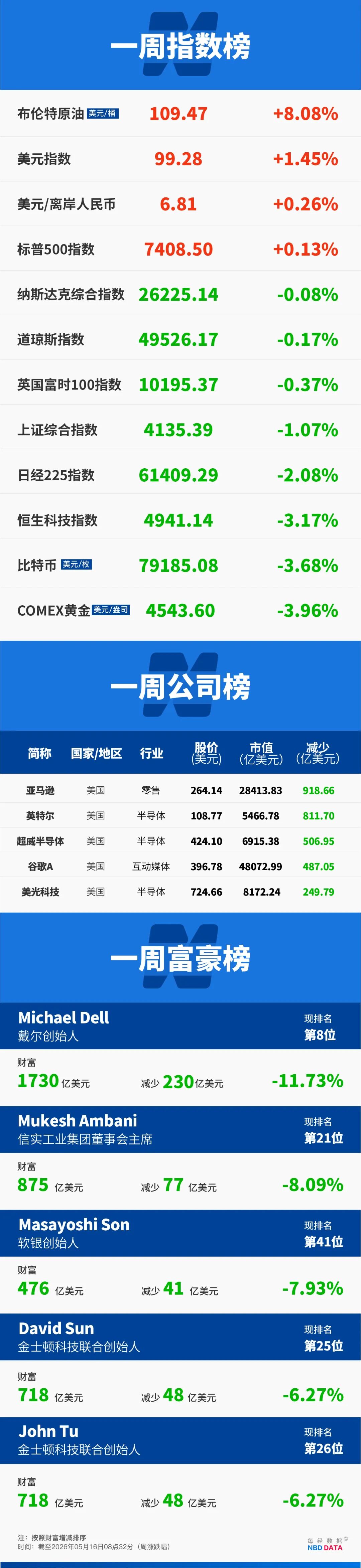 “疯狂”的韩国股市：上班族躲厕所看盘；美英日股债“双杀”，美联储加息概率飙至50%；伯克希尔“后巴菲特时代”大动作 | 一周国际财经 (http://www.kingbaby.com.cn/) wap 第20张