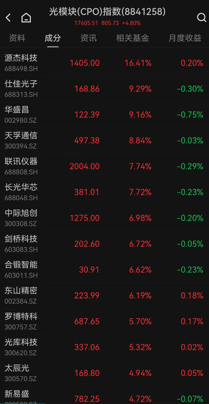 A股冲高回落，创业板指涨幅从近4%缩水至1.65%！超3700只个股下跌，CPO板块火爆且拥挤，“易中天”成交超1000亿元｜A股收盘 (http://www.kingbaby.com.cn/) wap 第2张