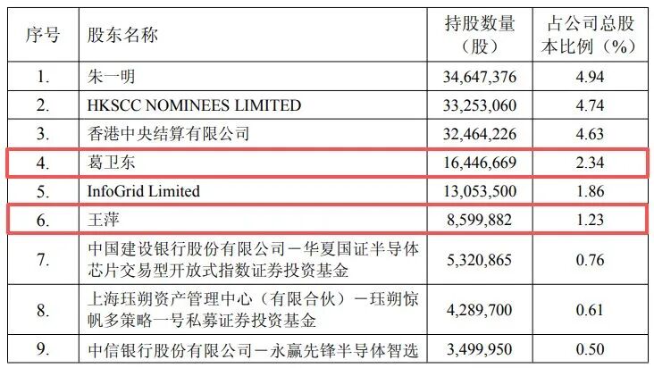 葛卫东夫妇大幅加仓兆易创新,持仓额超90亿元!近期曾发文看多AI:谁停下就会遭到降维打击 wap 第3张-婴之杰 葛卫东夫妇大幅加仓兆易创新,持仓额超90亿元!近期曾发文看多AI:谁停下就会遭到降维打击 (http://www.kingbaby.com.cn/) wap 第3张