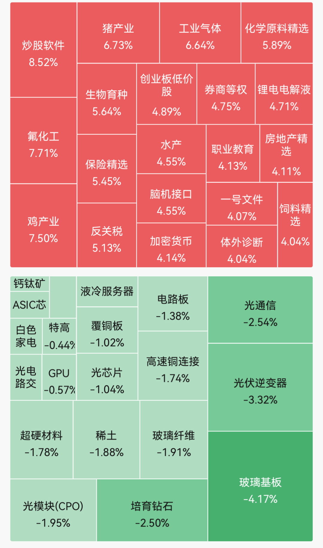 超4500只个股上涨!氟化工、养殖业走强,多股涨停;玻璃基板、培育钻石领跌|A股早盘 wap 第1张-婴之杰 超4500只个股上涨!氟化工、养殖业走强,多股涨停;玻璃基板、培育钻石领跌|A股早盘 (http://www.kingbaby.com.cn/) wap 第1张