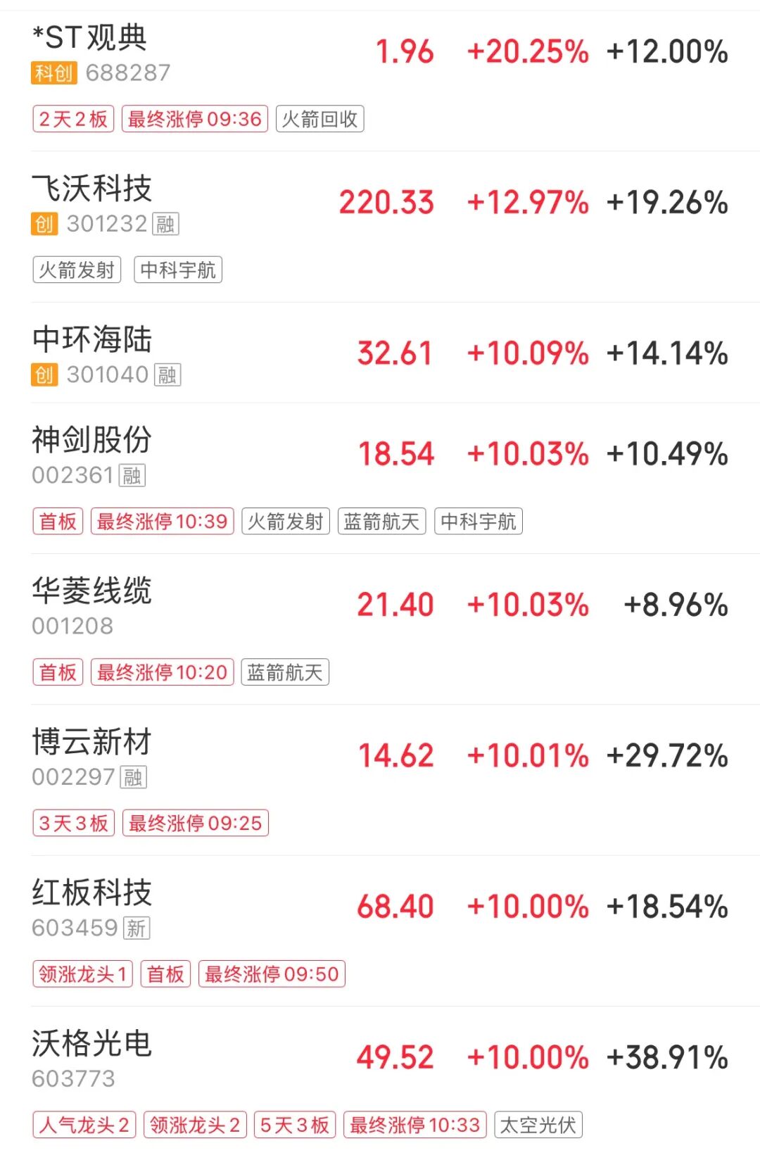 创业板指盘中刷新十年新高，医药、商业航天板块走强，油气股下挫 | A股早盘 (http://www.hilij.com/) p 第2张