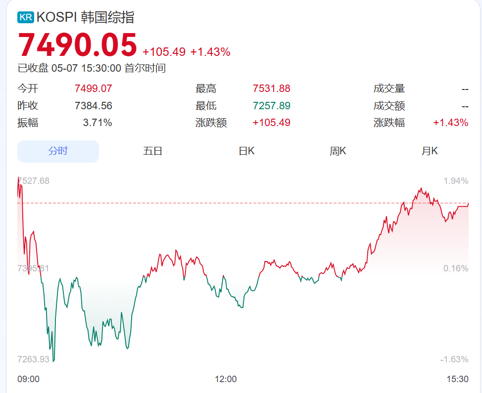 日本股市大涨，一天涨超3300点，软银暴涨超18%！韩国股市收涨，三星电子涨超2%，SK海力士涨超3%丨日韩股市 (http://www.999law.cn/) caij 第1张