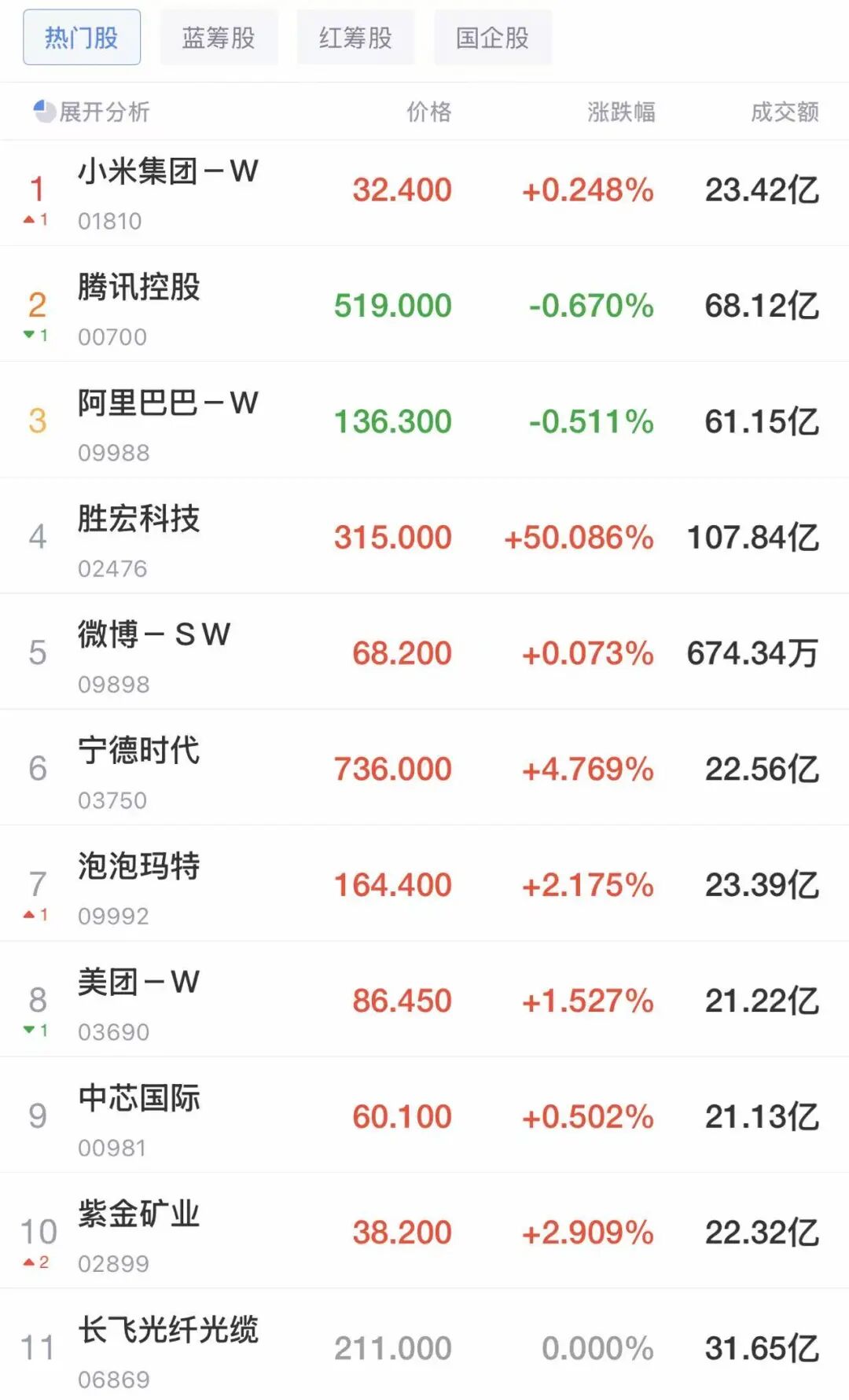 恒指上涨，恒生科技微跌，宁德时代涨近5%，泡泡玛特涨超2%，百度、美团涨超1%，胜宏科技上市首日涨超50%｜港股收盘 (http://www.hilij.com/) p 第1张