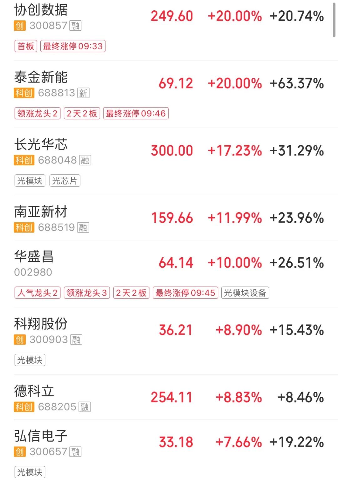 近2700股上涨，创业板指涨超2%！算力产业链、存储芯片、CPO概念走强，油气股下跌 | A股早盘 (http://www.chichengjiaxiao.cn/) caij 第2张