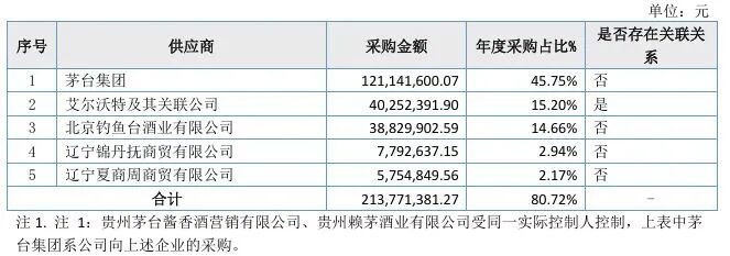 “靠酒生财”玩砸了？去年采购1.2亿元“茅台系列酒”，这家公司还是难挽亏损 (http://dinkfamily.com/) wap 第1张