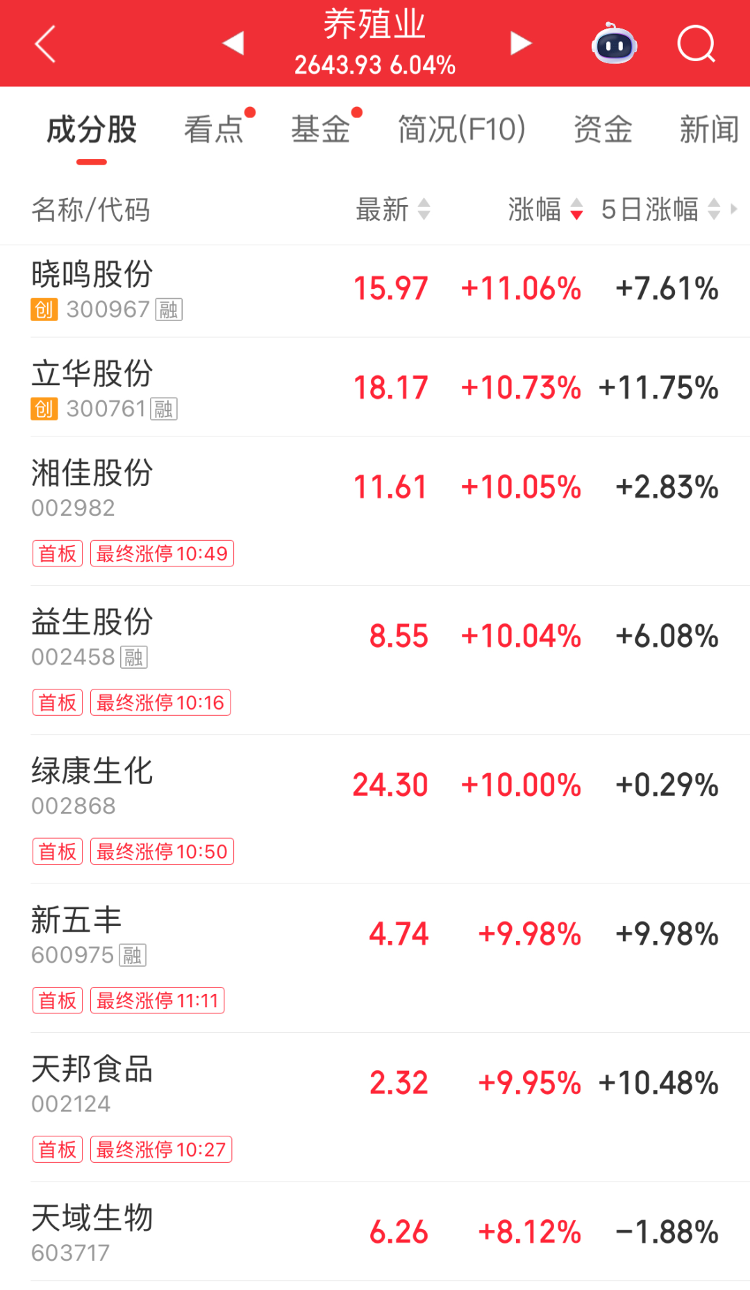 超4500只个股上涨!氟化工、养殖业走强,多股涨停;玻璃基板、培育钻石领跌|A股早盘 wap 第3张-婴之杰 超4500只个股上涨!氟化工、养殖业走强,多股涨停;玻璃基板、培育钻石领跌|A股早盘 (http://www.kingbaby.com.cn/) wap 第3张