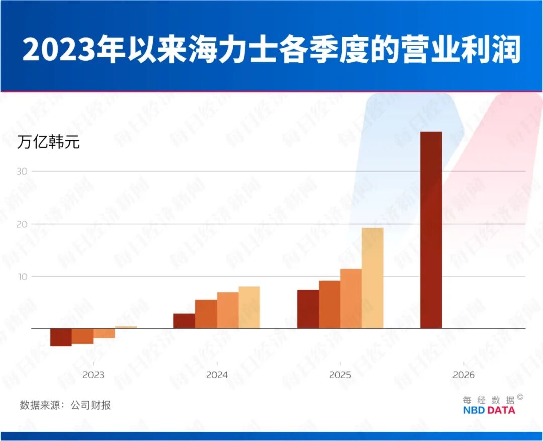 SK海力士人均将分320万元：员工地位超越医生律师；CPU三巨头年内市值增6.4万亿元；美伊连续两天在霍尔木兹海峡交火 | 一周国际财经 (http://www.photoreceiver.com/) newsx 第5张