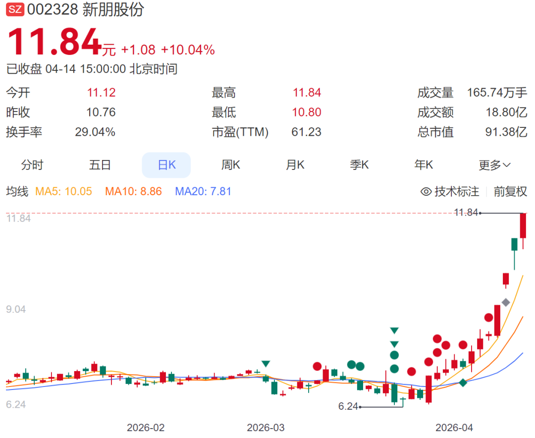 指数全线大涨，沪指重返4000点，超3700只个股上涨！算力硬件走强，油气股集体调整丨A股收盘 (http://www.chichengjiaxiao.cn/) caij 第2张