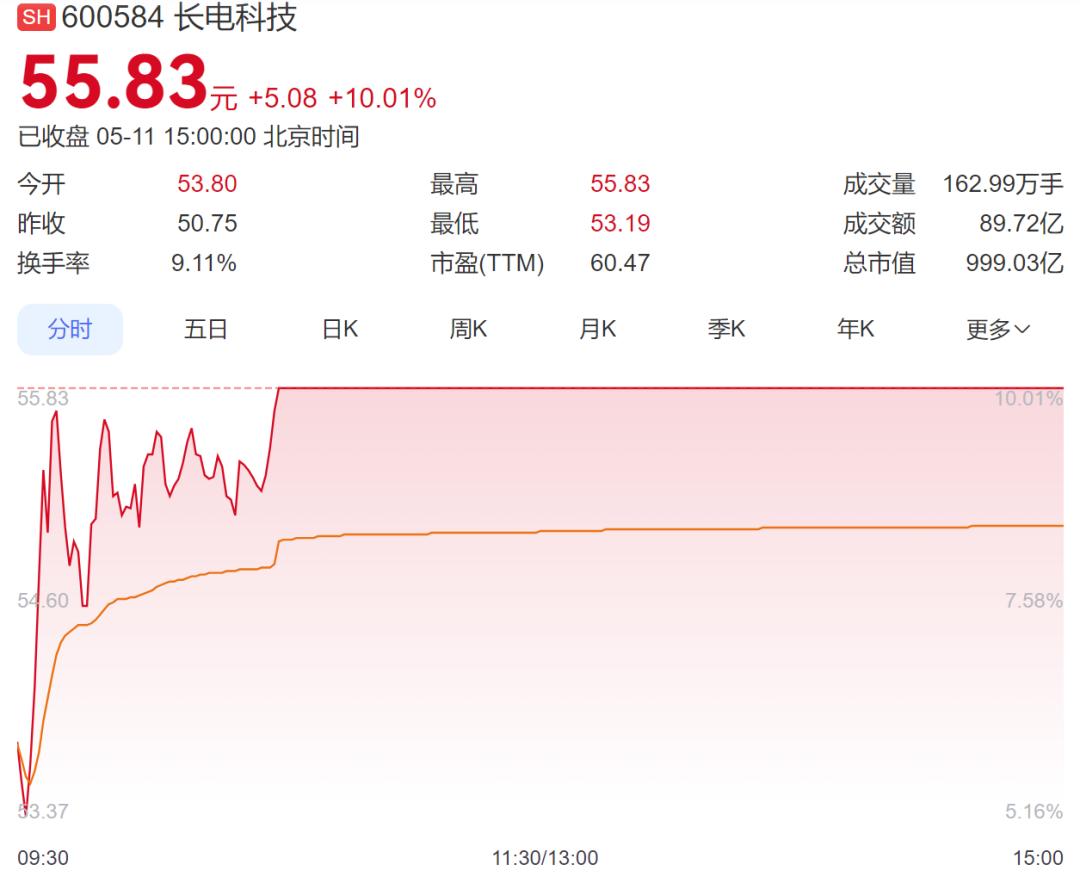 沪指站上4200点，创业板指涨3.5%破3900点，科创50盘中创历史新高，存储芯片继续爆发，海运概念调整丨A股收盘 (http://www.photoreceiver.com/) newsx 第2张