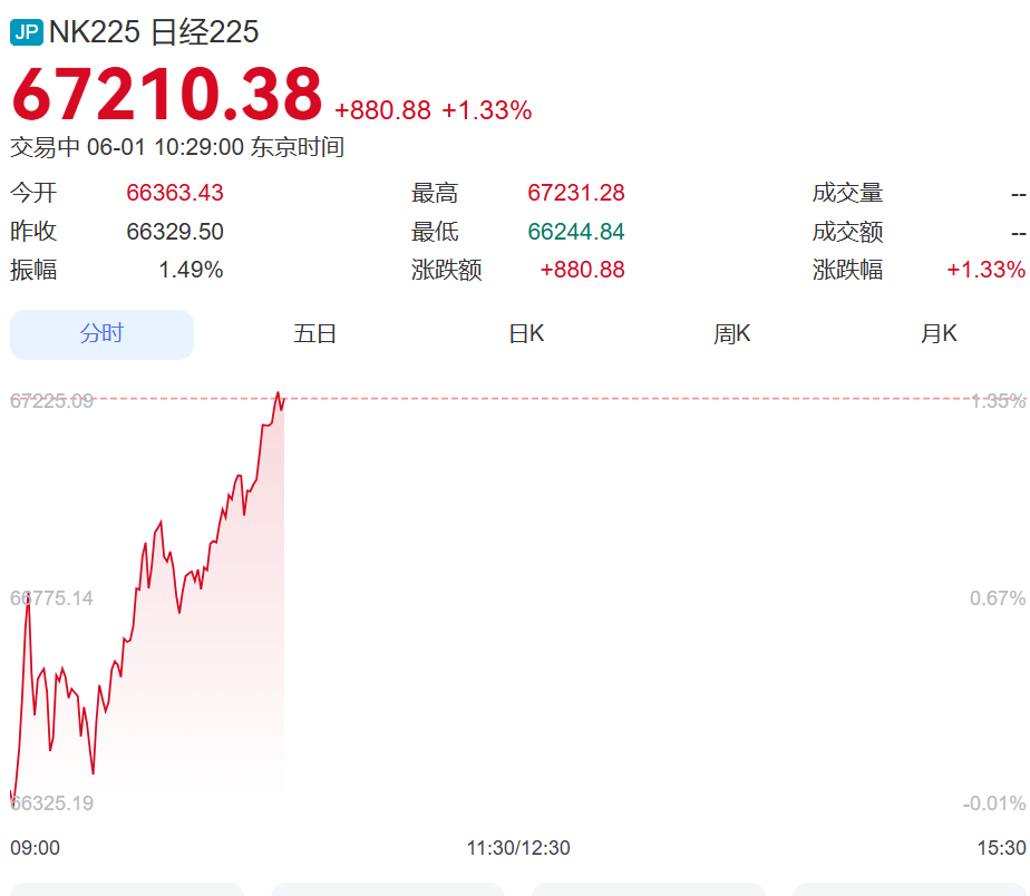 集体大涨！韩国综指突破8700点，三星电子涨超7%，LG涨超17%！日本股市涨近900点，首次站上67000点丨日韩股市 (http://www.photoreceiver.com/) 财经 第1张