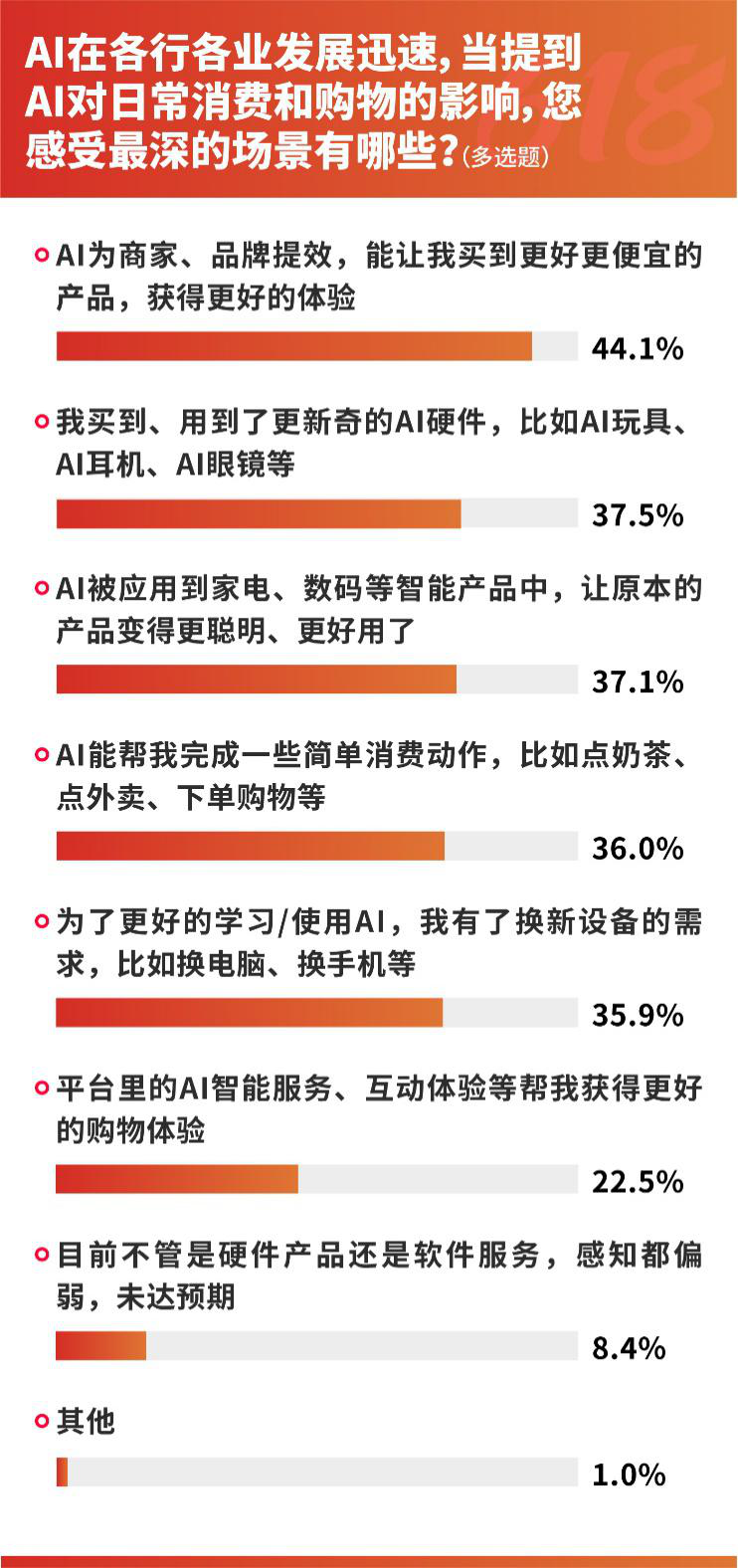 先涨后降、补贴变脸、预售背刺成“618”避坑TOP3，近7成消费者为避坑不参与预售 (http://www.photoreceiver.com/) 财经 第6张