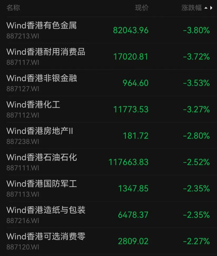 港股收跌，互联网巨头普跌；智谱大涨26%创新高，市值达9336亿港元！半导体、医药生物大涨，有色、化工下挫｜港股收盘 (http://armanice.com/) wap 第5张