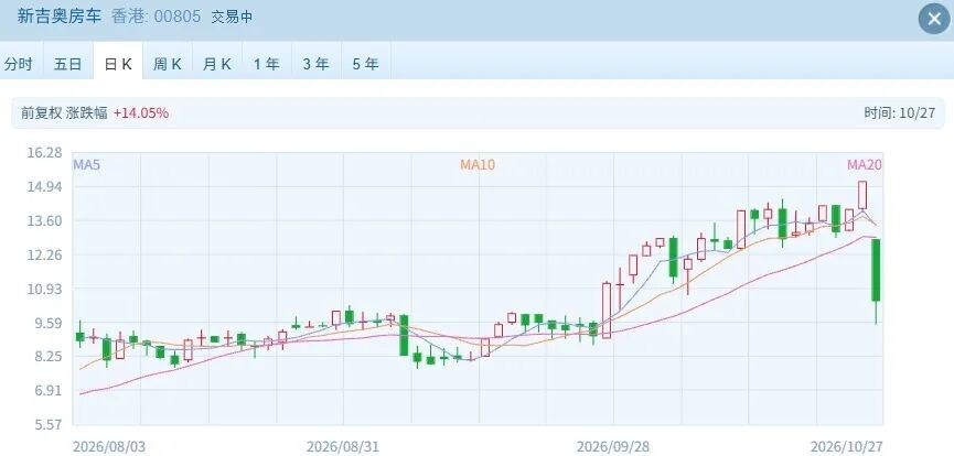 15倍大牛股突然崩了 (http://www.kingbaby.com.cn/) wap 第2张