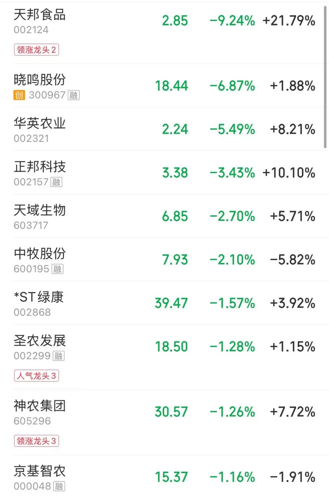 超3800股上涨,创业板指再度刷新十年新高!宁德时代A股总市值反超中石油,算力租赁、电池产业链上涨,猪肉股调整 | A股早盘 caijing 第4张-光电鸡 超3800股上涨,创业板指再度刷新十年新高!宁德时代A股总市值反超中石油,算力租赁、电池产业链上涨,猪肉股调整 | A股早盘 (http://www.photoreceiver.com/) caijing 第4张