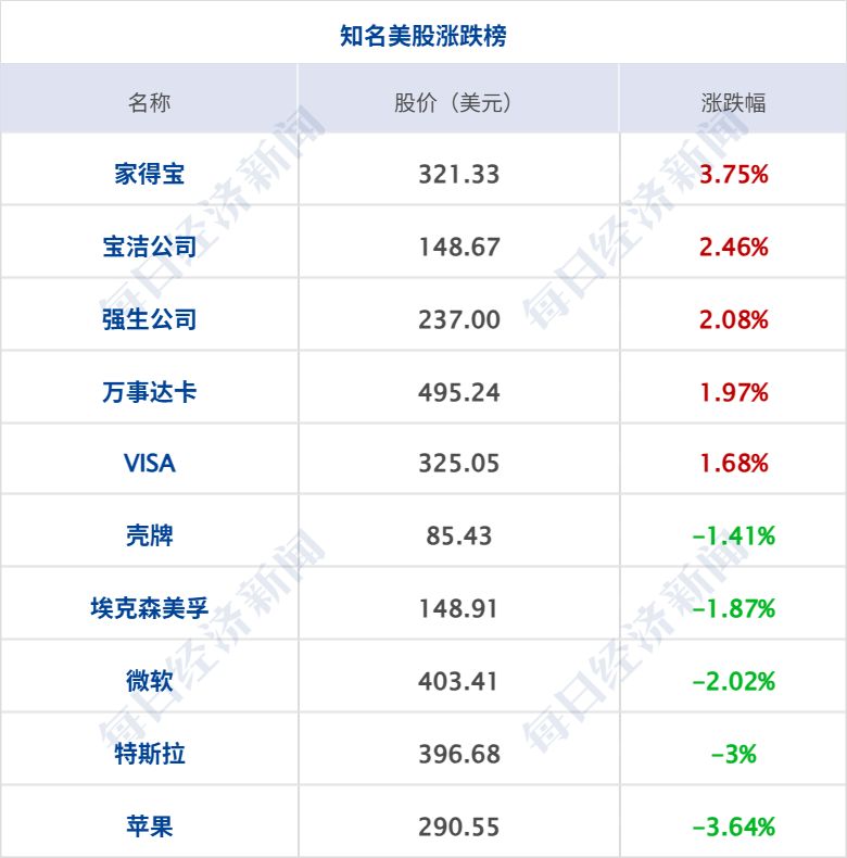美军机被击落，特朗普下令：对伊朗发动打击；伊朗多地发生爆炸；美股震荡，金银油齐跌；滴滴率先接入微信AI生态丨每经早参 (http://www.kingbaby.com.cn/) wap 第8张
