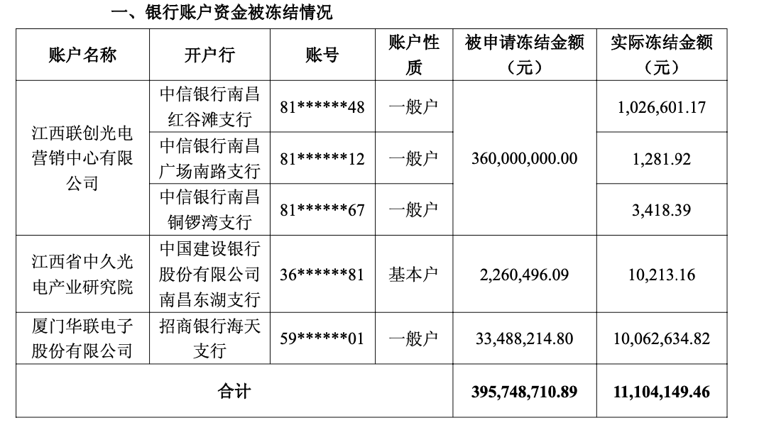 600363,连发五大利空,6万多股民踩坑!老板被证监会调查、债务逾期、银行账户被冻结……公司市值超120亿元 wap 第3张-婴之杰 600363,连发五大利空,6万多股民踩坑!老板被证监会调查、债务逾期、银行账户被冻结……公司市值超120亿元 (http://www.kingbaby.com.cn/) wap 第3张