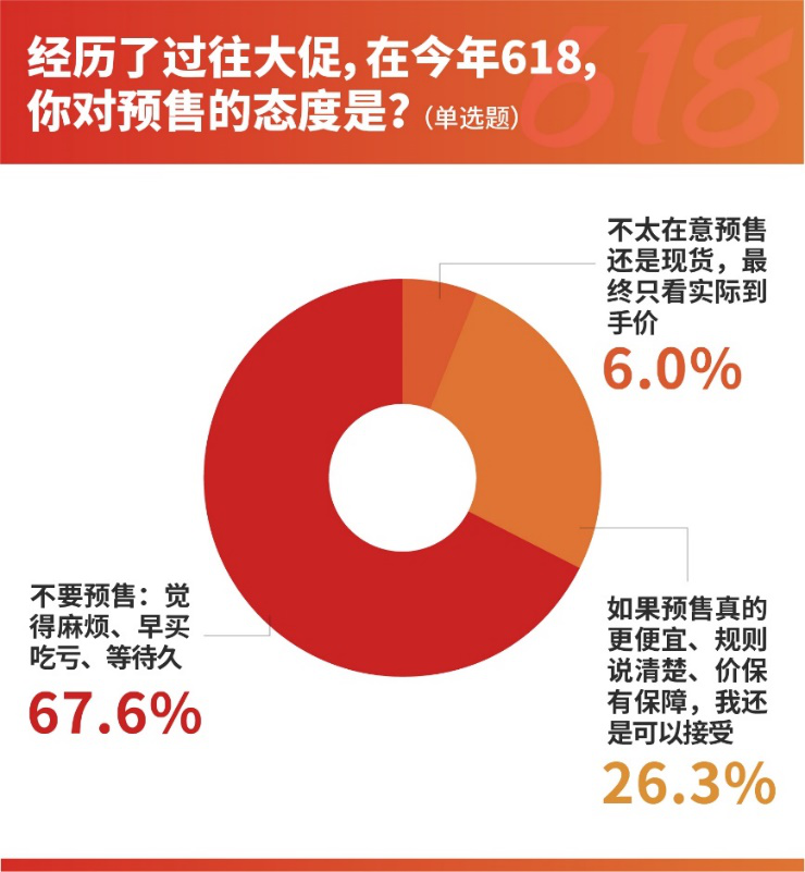 先涨后降、补贴变脸、预售背刺成“618”避坑TOP3，近7成消费者为避坑不参与预售 (http://www.photoreceiver.com/) 财经 第11张