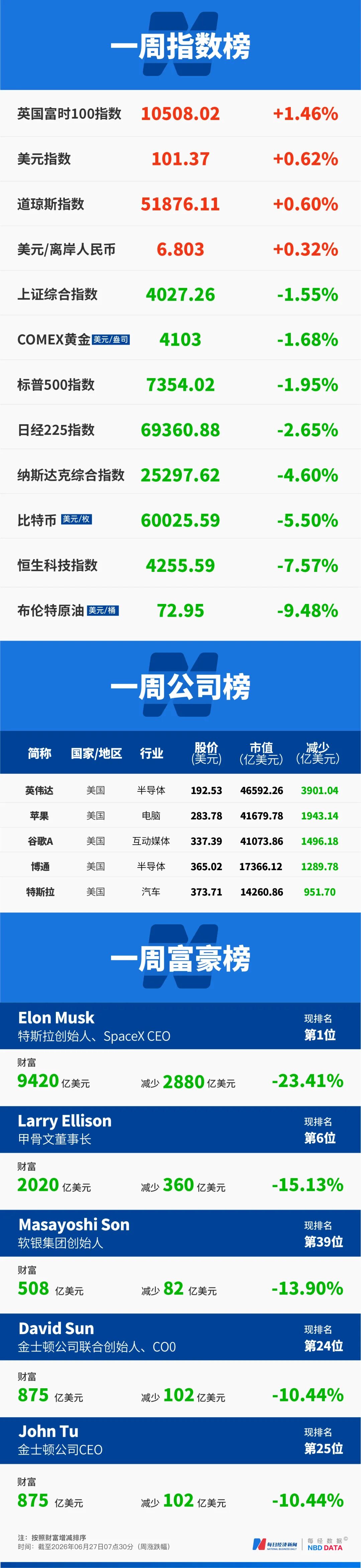 920人遇难，已确认有7名中国公民，大地震重创委内瑞拉经济！美半导体股一夜蒸发超5万亿元；OpenAI IPO或推迟至2027年 | 一周国际财经 (http://www.kingbaby.com.cn/) wap 第19张
